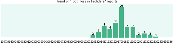 Could Tecfidera cause Tooth loss? Could Tecfidera cause Tooth loss?